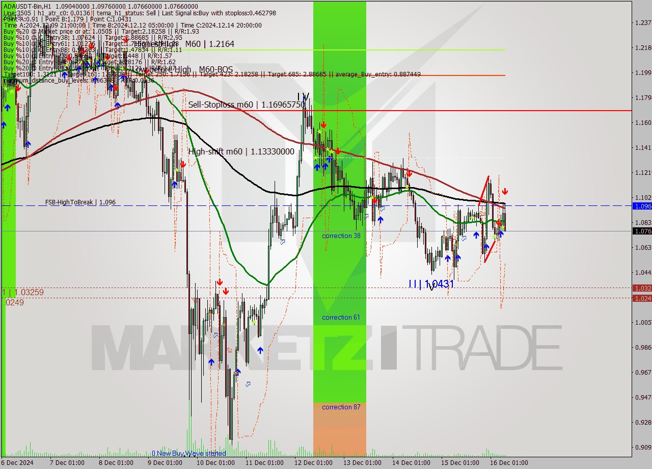 ADAUSDT-Bin MultiTimeframe analysis at date 2024.12.16 10:50