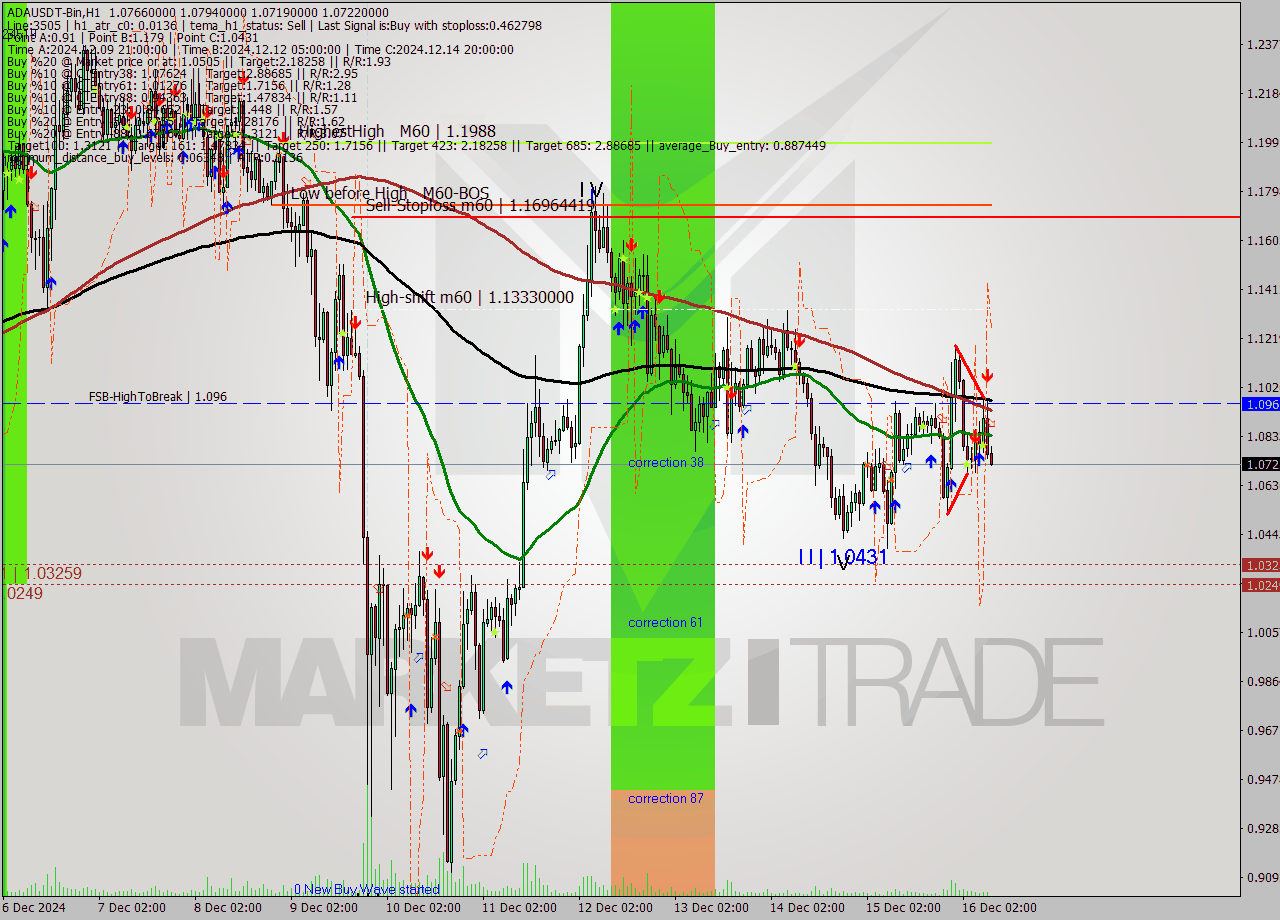 ADAUSDT-Bin MultiTimeframe analysis at date 2024.12.16 11:06