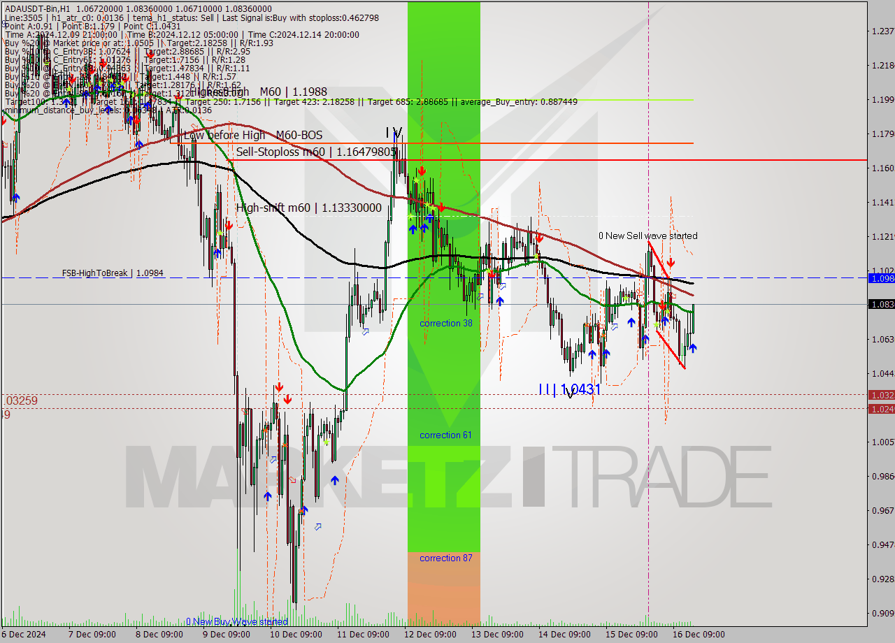 ADAUSDT-Bin MultiTimeframe analysis at date 2024.12.16 18:03