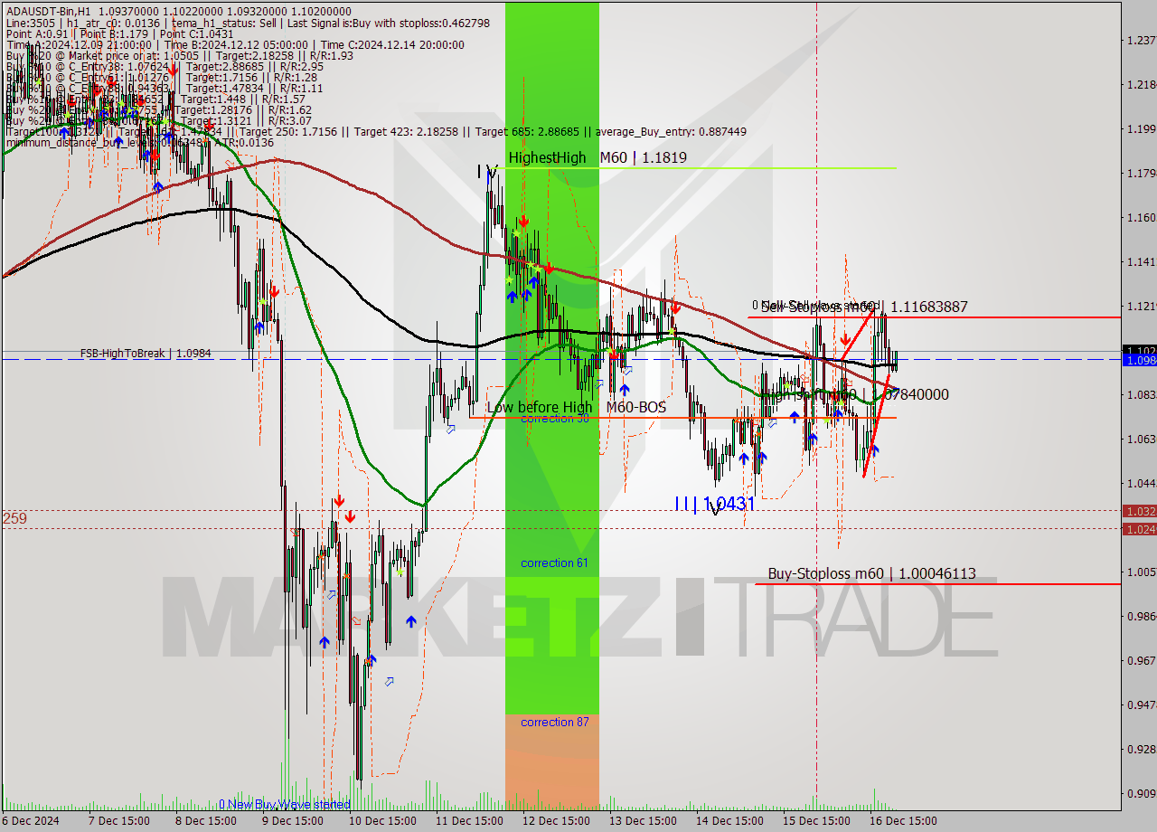 ADAUSDT-Bin MultiTimeframe analysis at date 2024.12.17 00:11