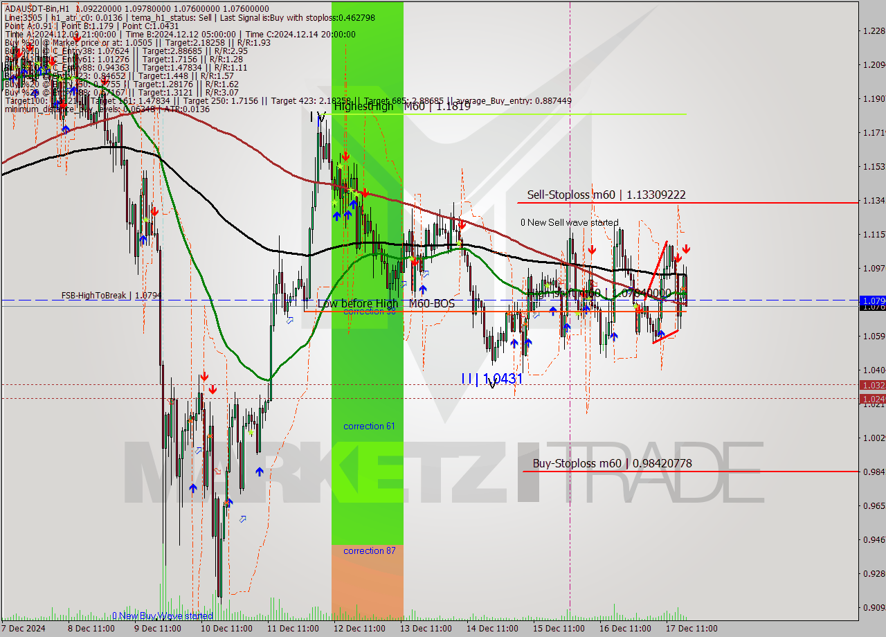 ADAUSDT-Bin MultiTimeframe analysis at date 2024.12.17 20:53