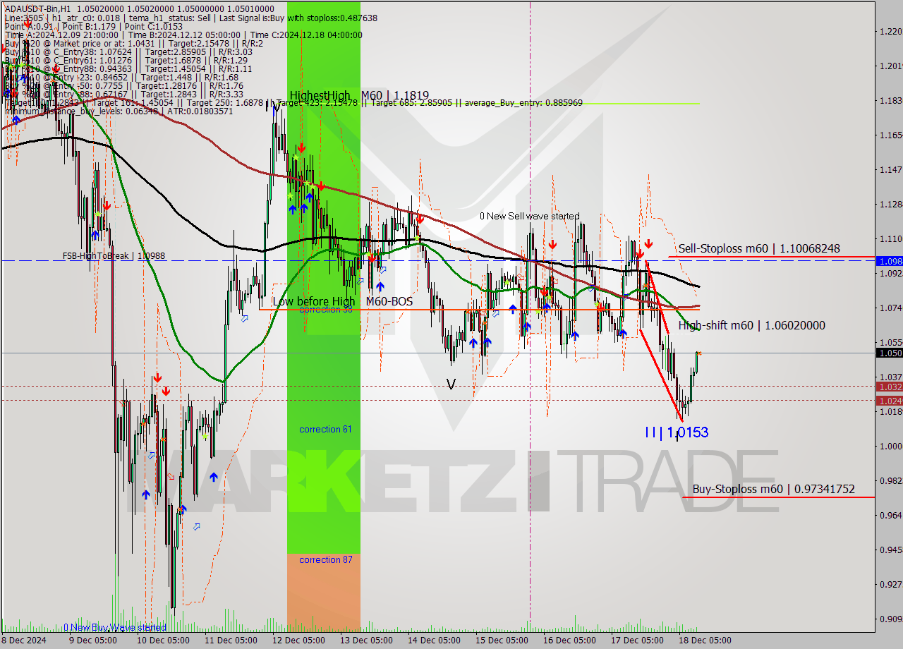 ADAUSDT-Bin MultiTimeframe analysis at date 2024.12.18 14:00