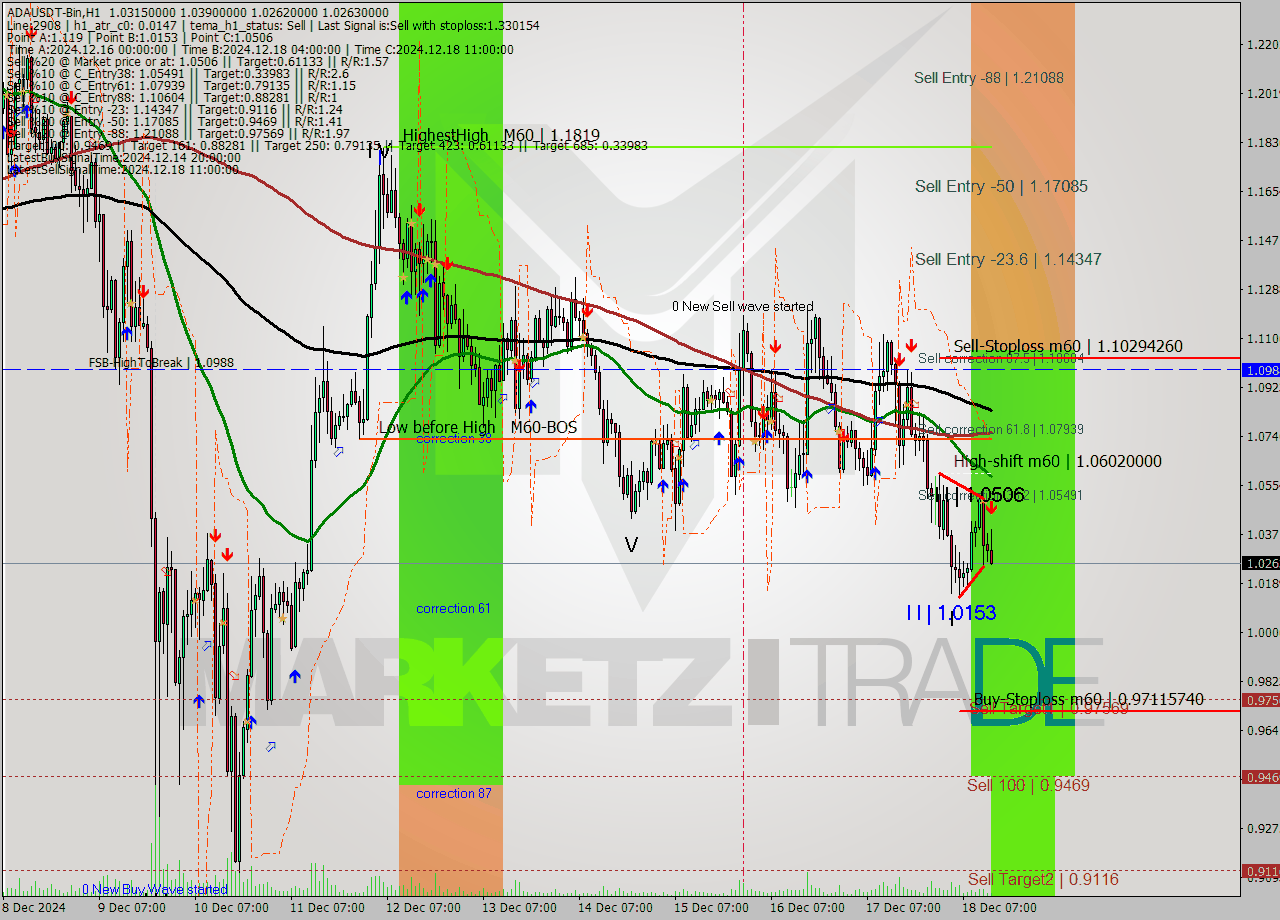 ADAUSDT-Bin MultiTimeframe analysis at date 2024.12.18 16:33
