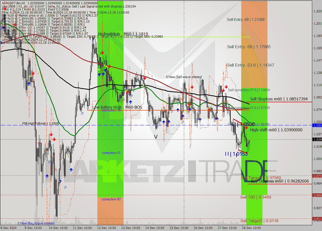 ADAUSDT-Bin MultiTimeframe analysis at date 2024.12.18 19:35