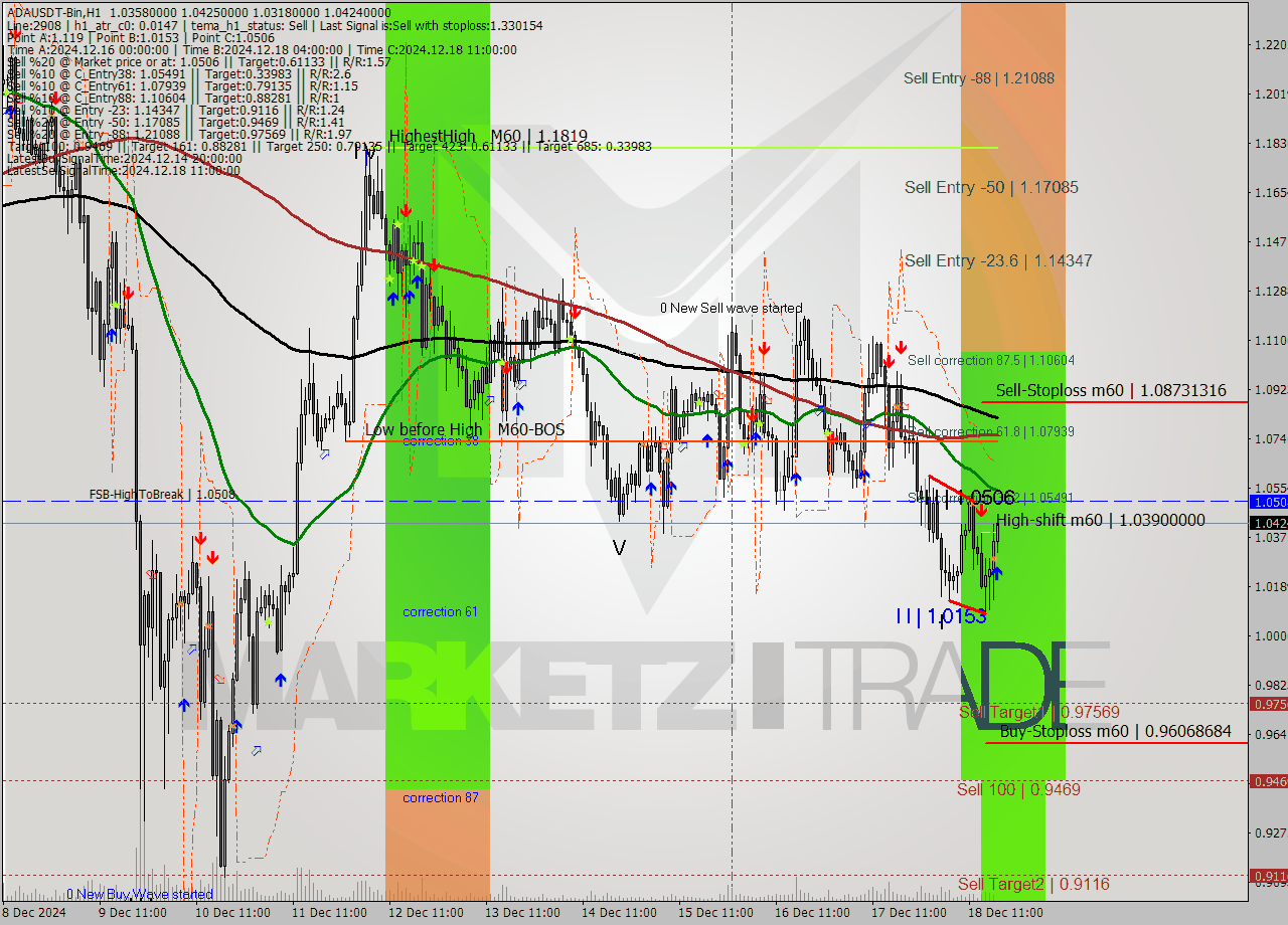 ADAUSDT-Bin MultiTimeframe analysis at date 2024.12.18 20:15