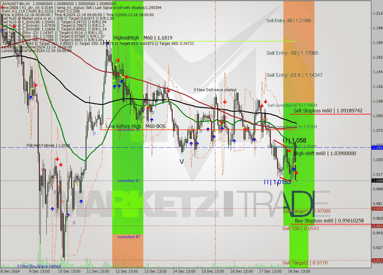 ADAUSDT-Bin MultiTimeframe analysis at date 2024.12.18 22:00