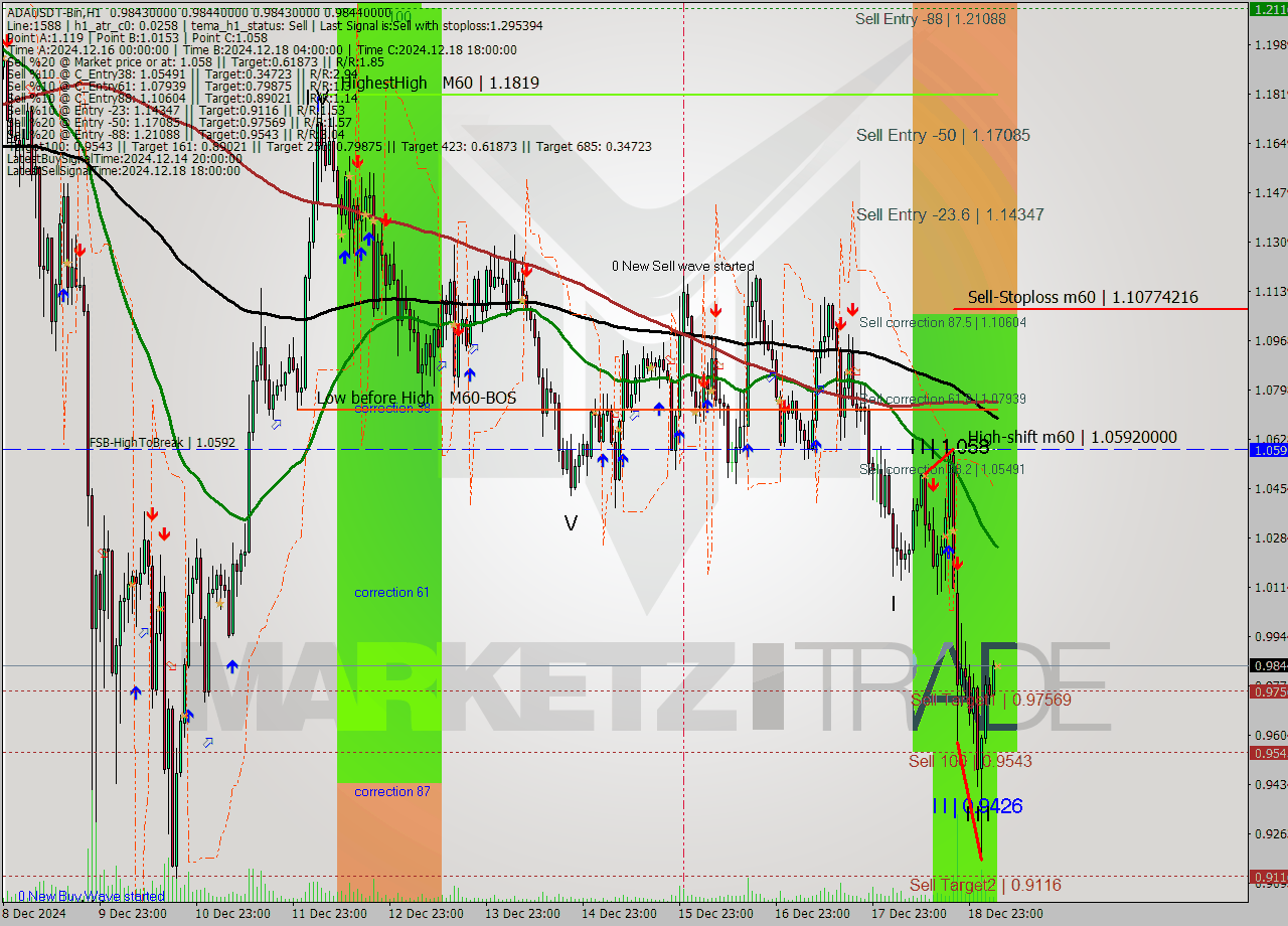 ADAUSDT-Bin MultiTimeframe analysis at date 2024.12.19 08:00