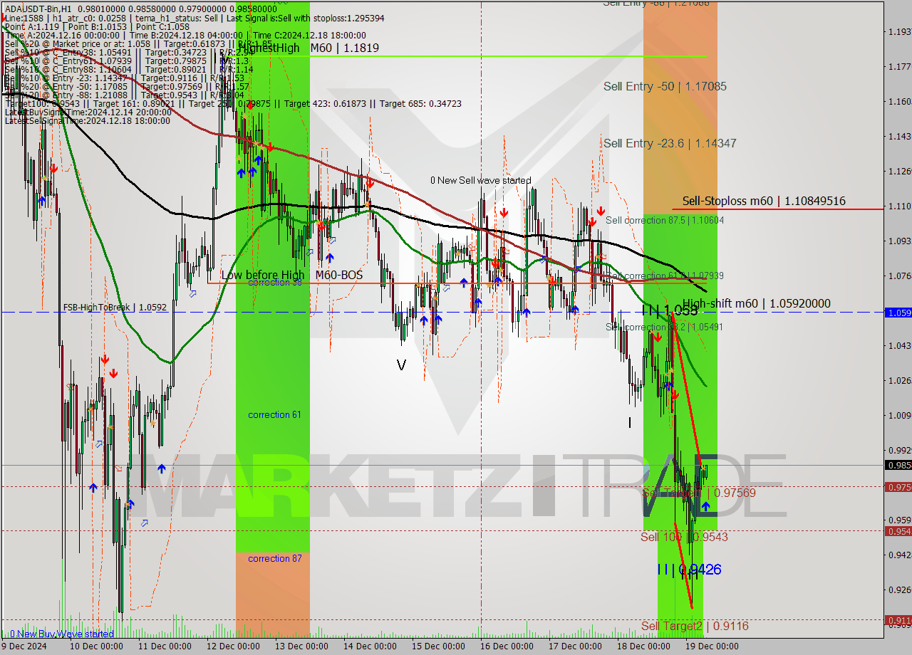 ADAUSDT-Bin MultiTimeframe analysis at date 2024.12.19 09:25
