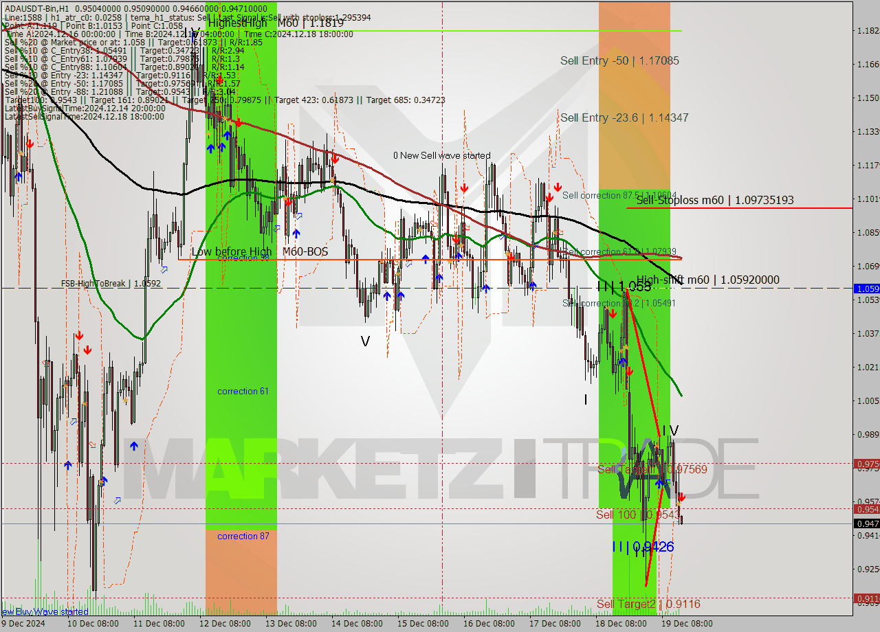 ADAUSDT-Bin MultiTimeframe analysis at date 2024.12.19 17:02