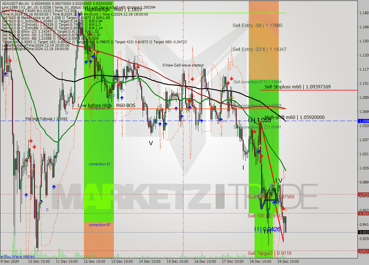 ADAUSDT-Bin MultiTimeframe analysis at date 2024.12.19 19:22