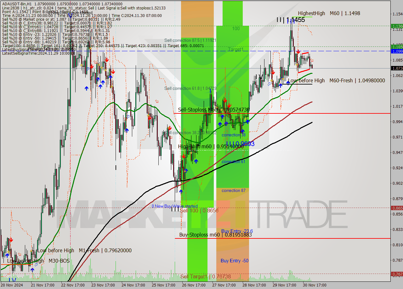 ADAUSDT-Bin MultiTimeframe analysis at date 2024.12.01 02:01