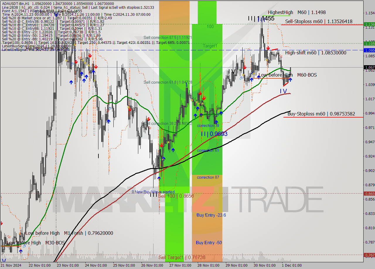 ADAUSDT-Bin MultiTimeframe analysis at date 2024.12.01 10:43