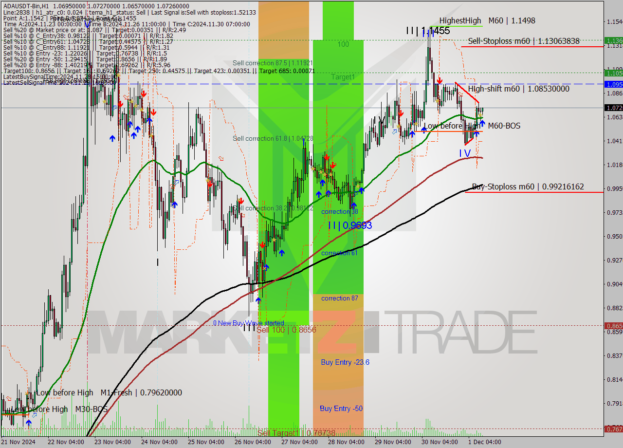 ADAUSDT-Bin MultiTimeframe analysis at date 2024.12.01 13:31
