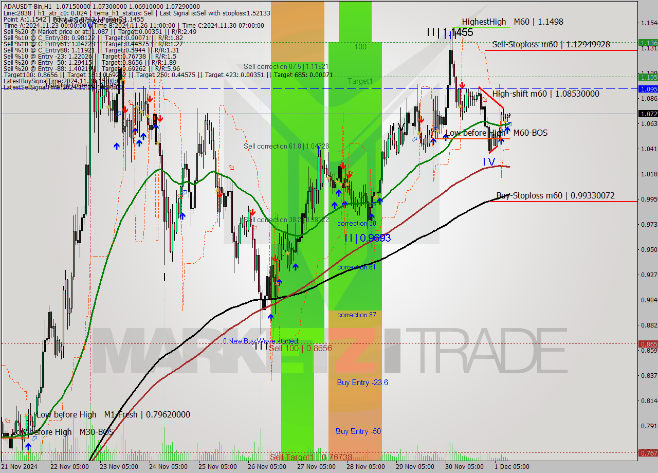 ADAUSDT-Bin MultiTimeframe analysis at date 2024.12.01 14:07