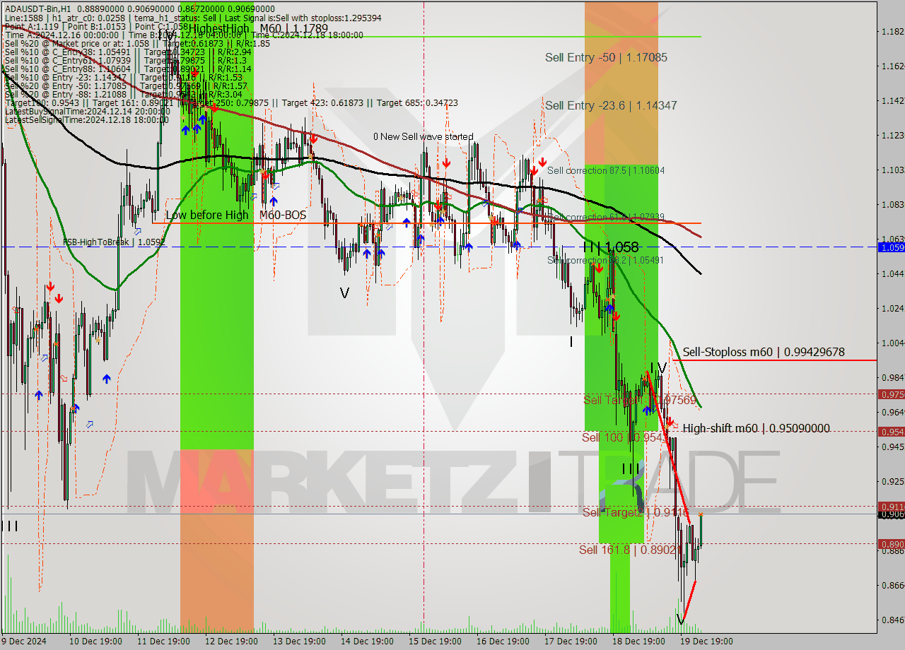 ADAUSDT-Bin MultiTimeframe analysis at date 2024.12.20 04:29
