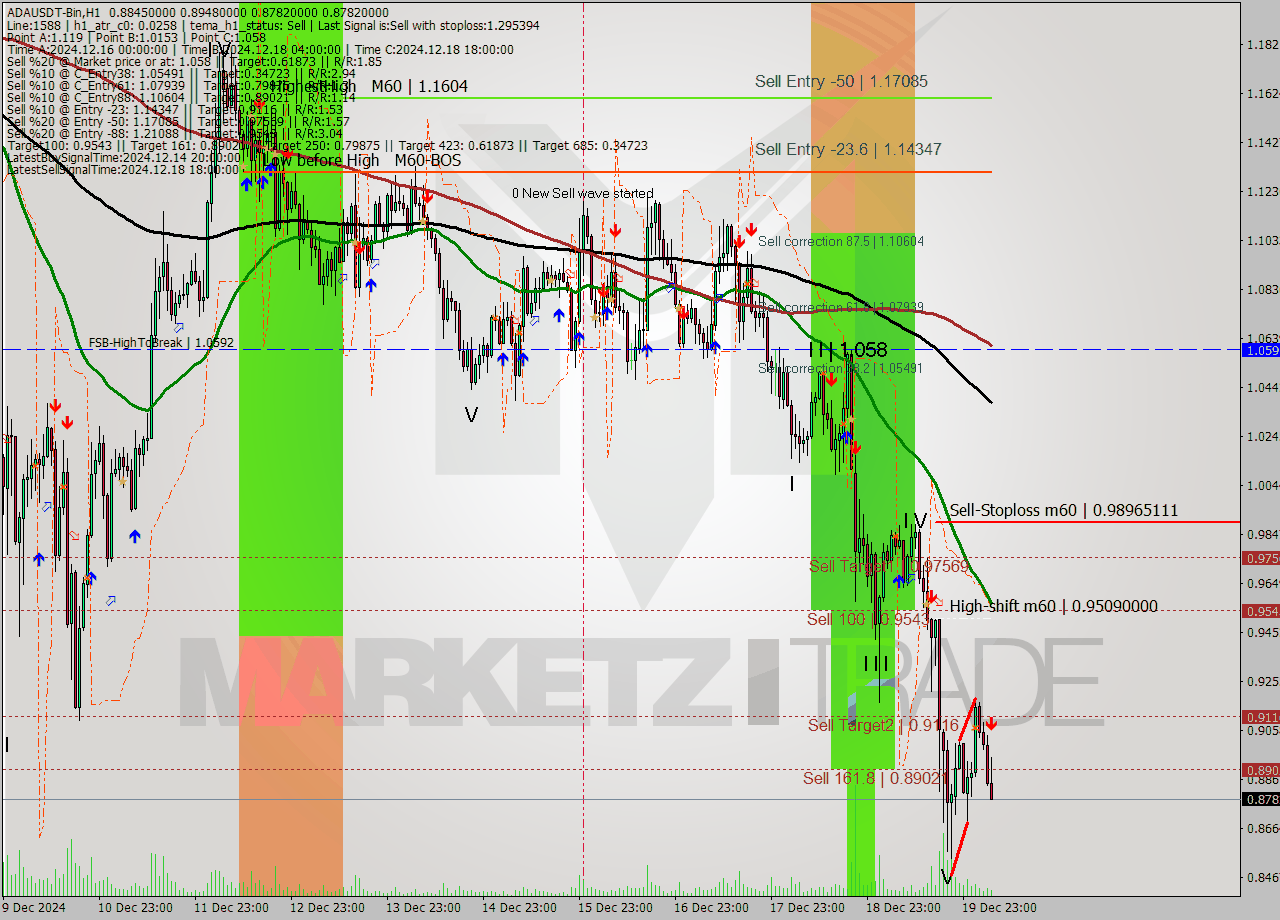 ADAUSDT-Bin MultiTimeframe analysis at date 2024.12.20 08:37