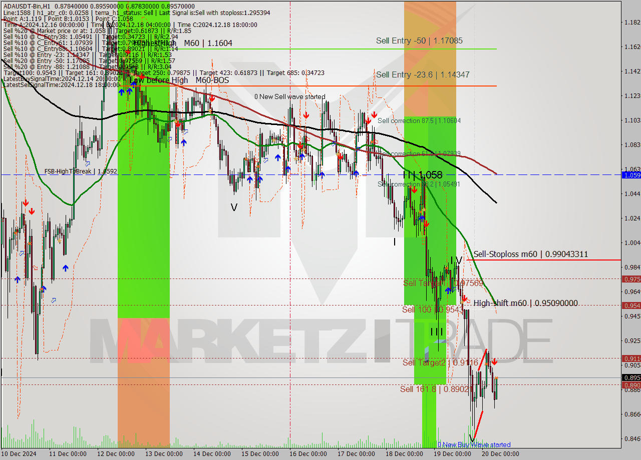 ADAUSDT-Bin MultiTimeframe analysis at date 2024.12.20 09:05