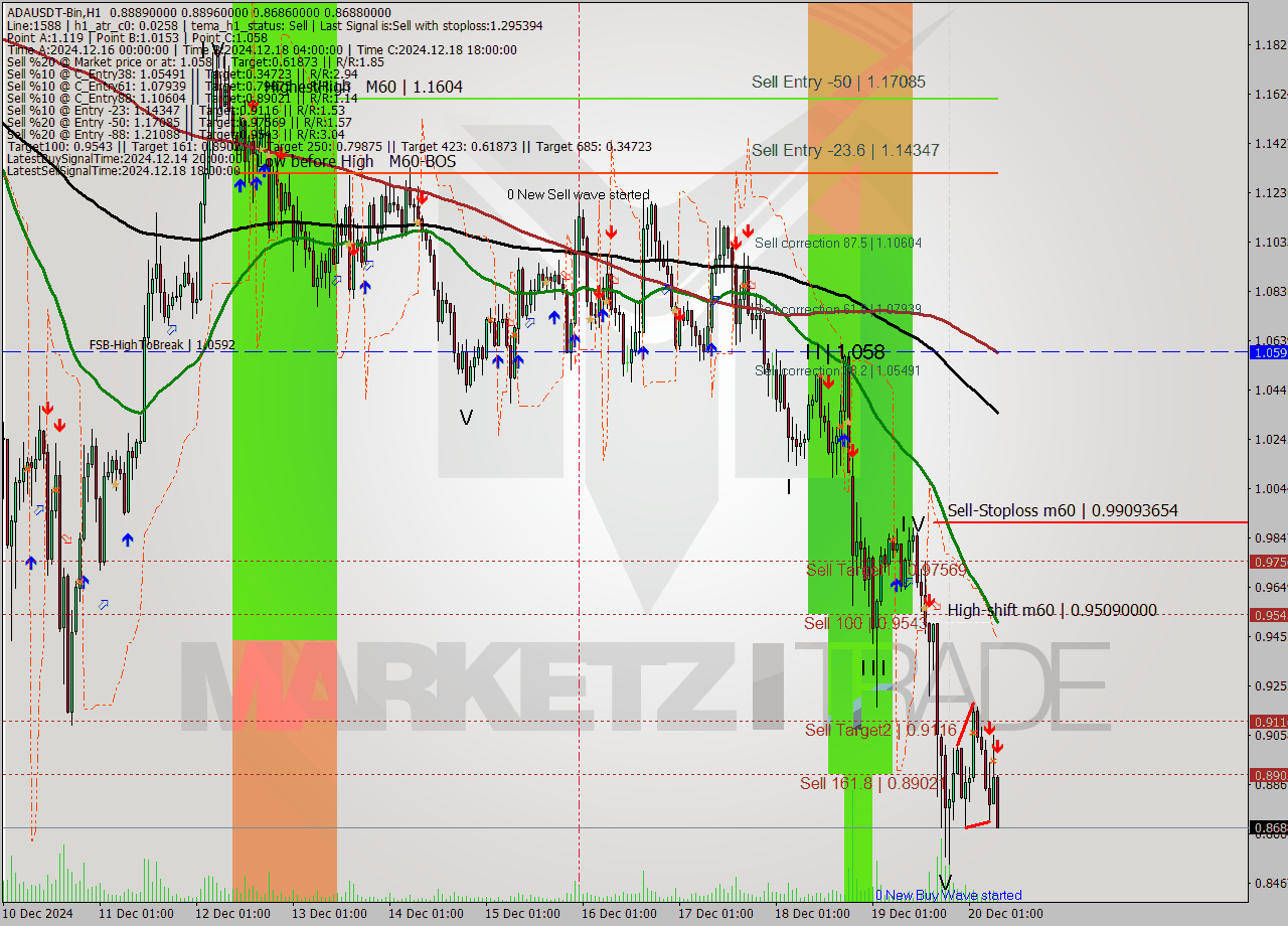 ADAUSDT-Bin MultiTimeframe analysis at date 2024.12.20 10:13