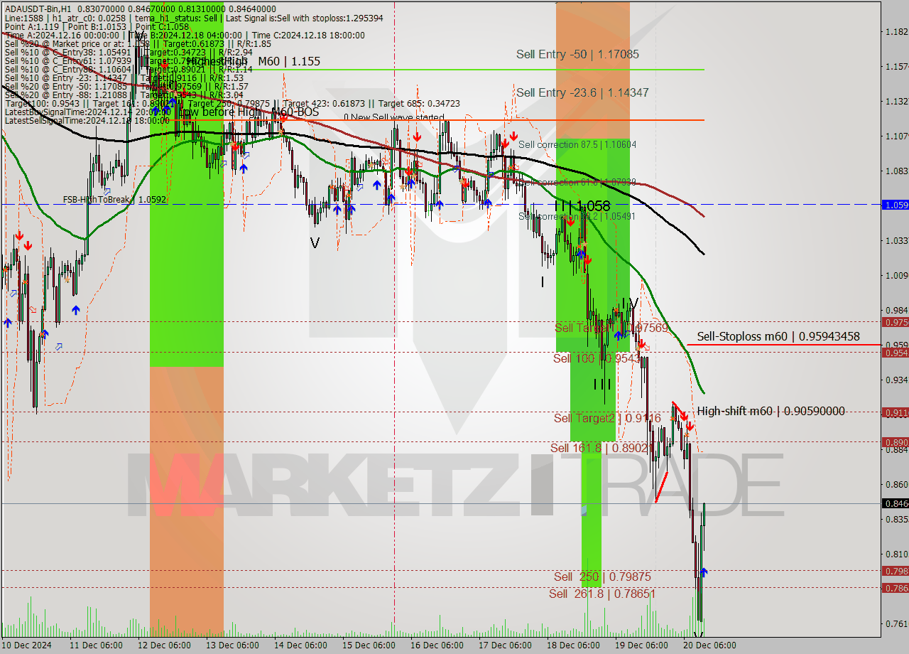 ADAUSDT-Bin MultiTimeframe analysis at date 2024.12.20 15:34