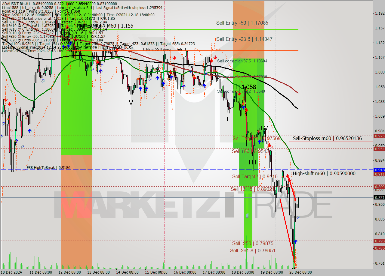 ADAUSDT-Bin MultiTimeframe analysis at date 2024.12.20 17:17