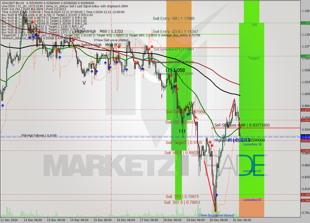 ADAUSDT-Bin MultiTimeframe analysis at date 2024.12.21 15:10