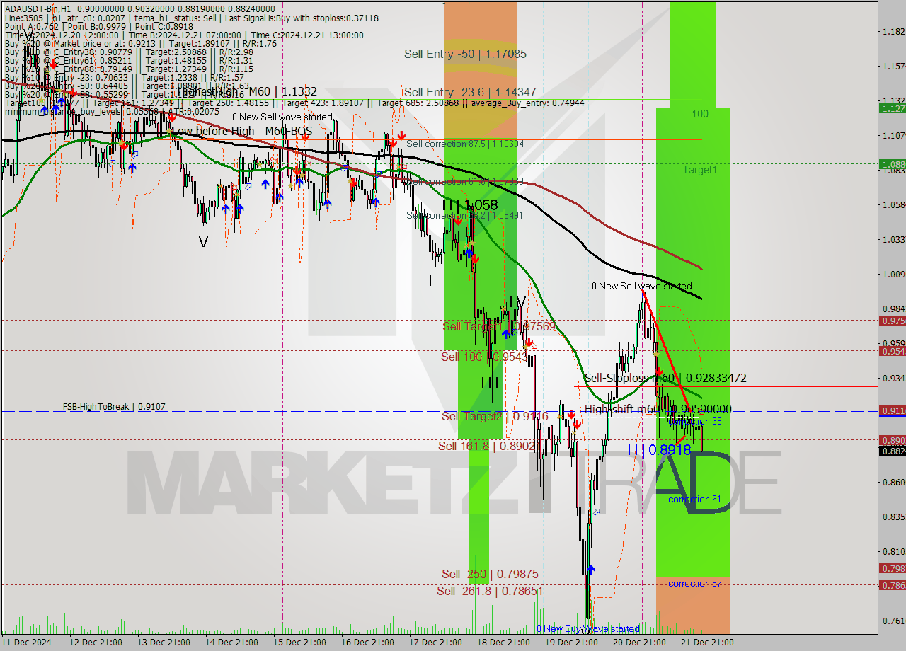ADAUSDT-Bin MultiTimeframe analysis at date 2024.12.22 07:00