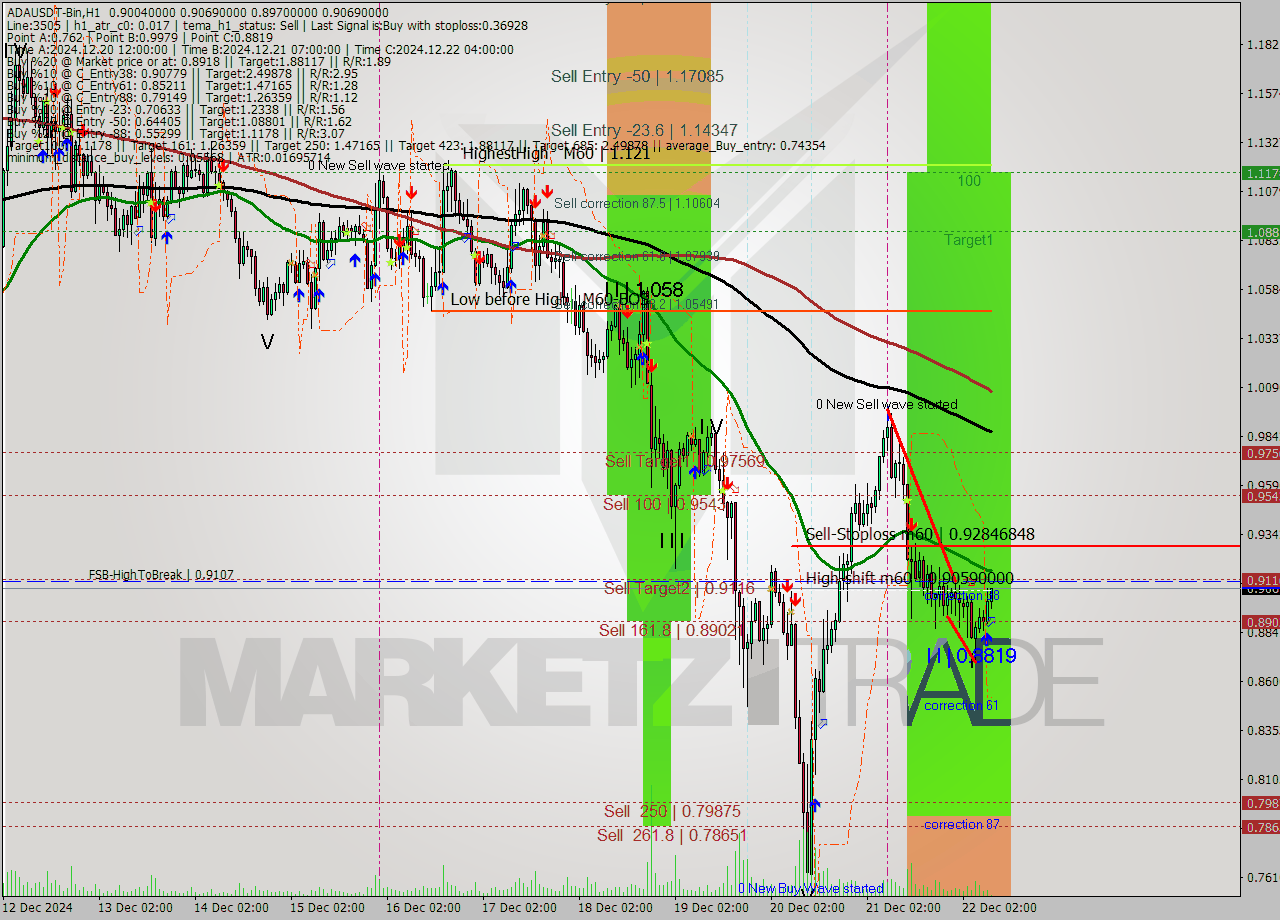 ADAUSDT-Bin MultiTimeframe analysis at date 2024.12.22 11:25