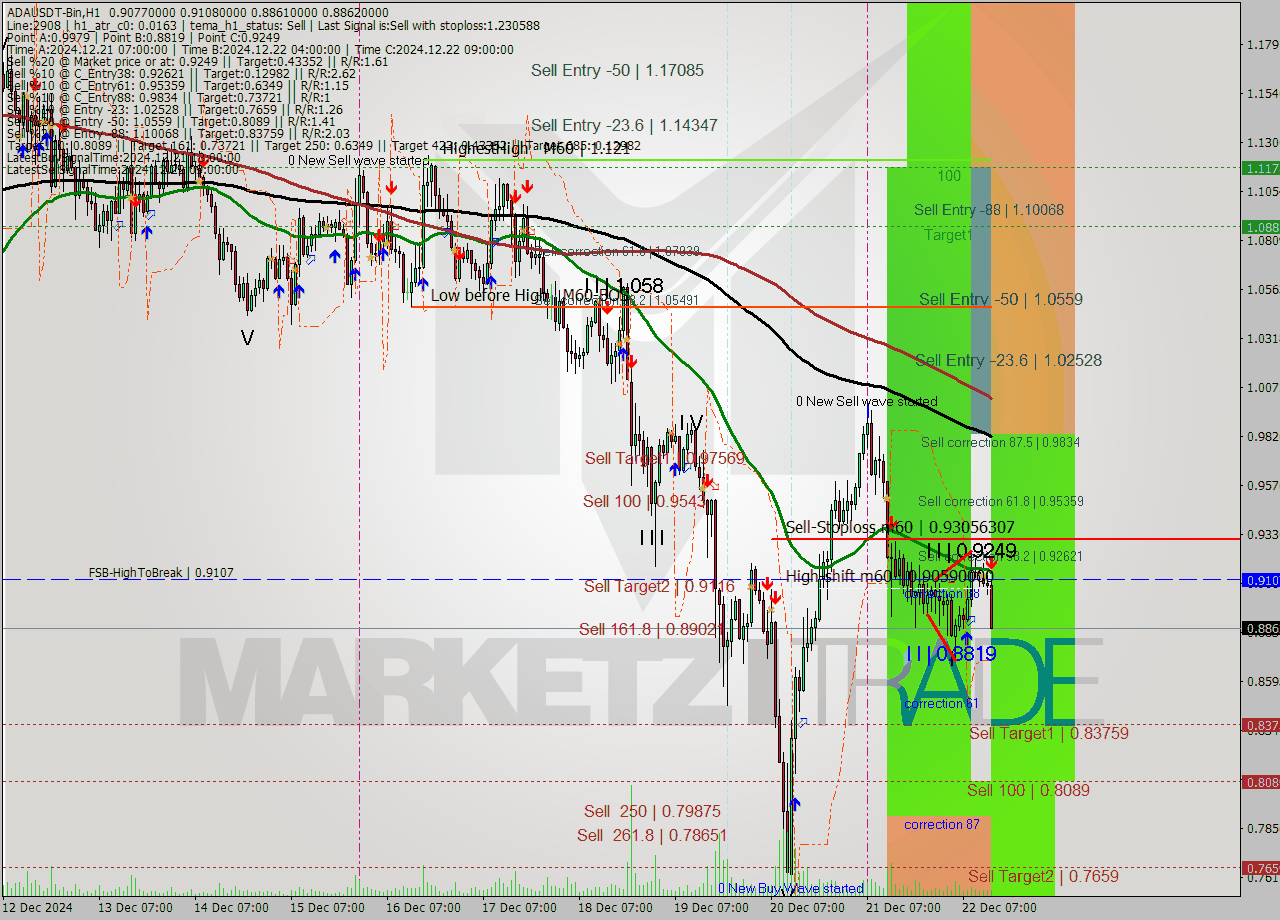 ADAUSDT-Bin MultiTimeframe analysis at date 2024.12.22 16:28