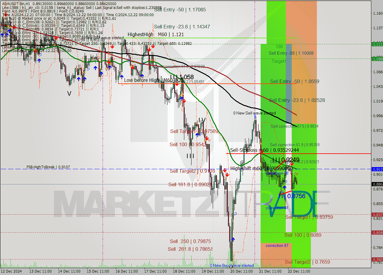 ADAUSDT-Bin MultiTimeframe analysis at date 2024.12.22 20:13