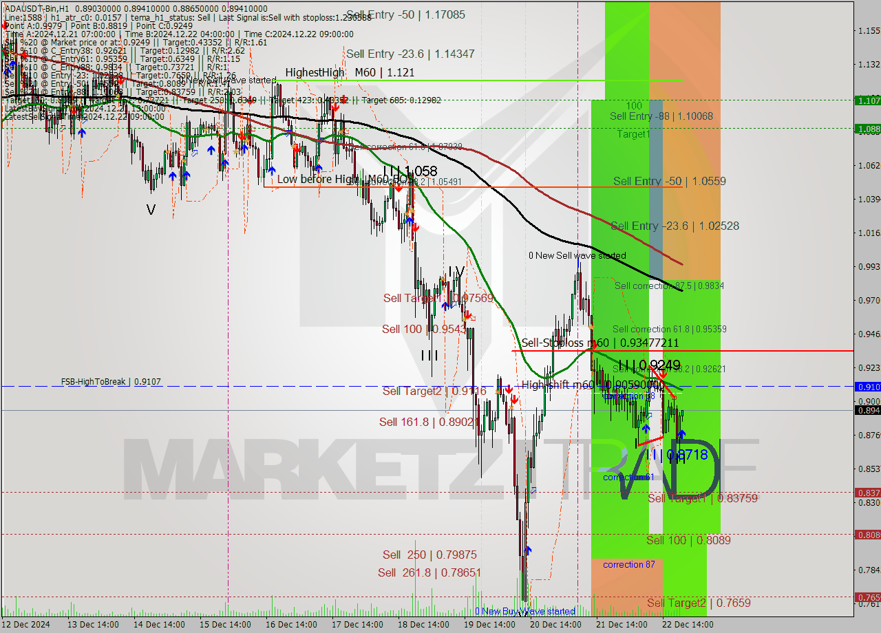 ADAUSDT-Bin MultiTimeframe analysis at date 2024.12.22 23:07