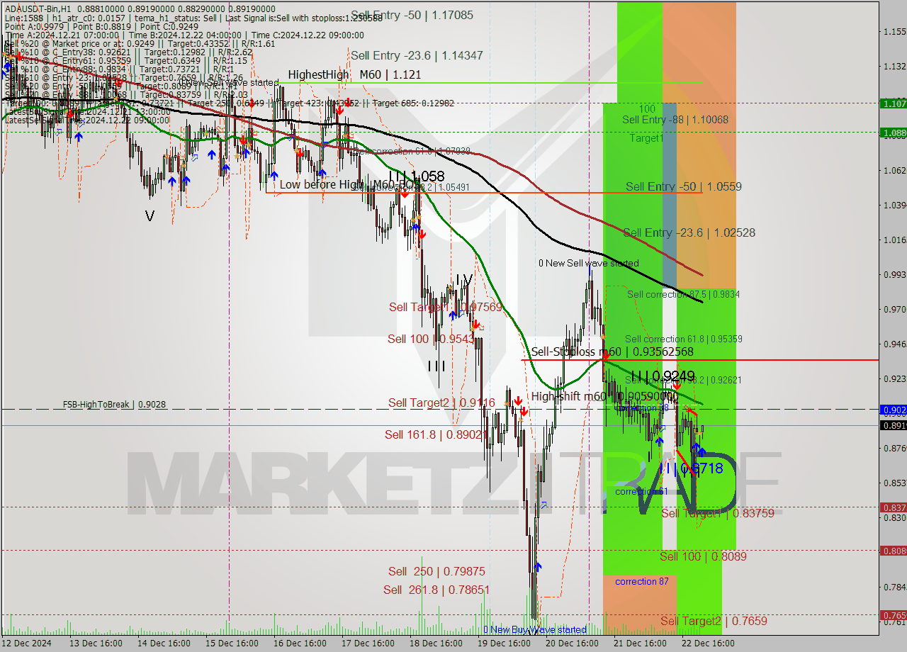 ADAUSDT-Bin MultiTimeframe analysis at date 2024.12.23 01:05