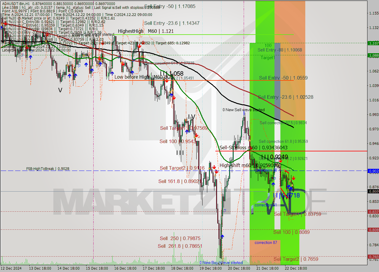 ADAUSDT-Bin MultiTimeframe analysis at date 2024.12.23 03:16