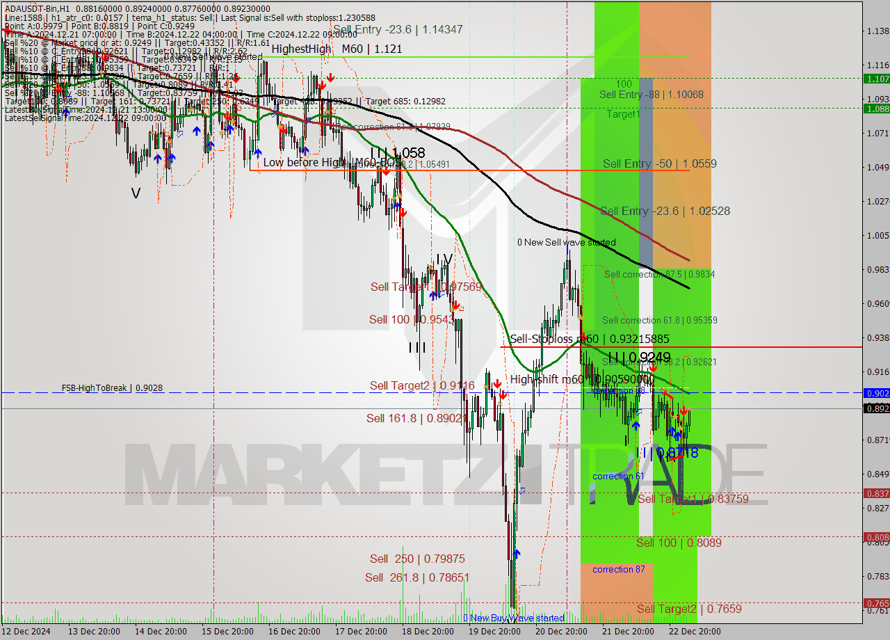 ADAUSDT-Bin MultiTimeframe analysis at date 2024.12.23 05:12