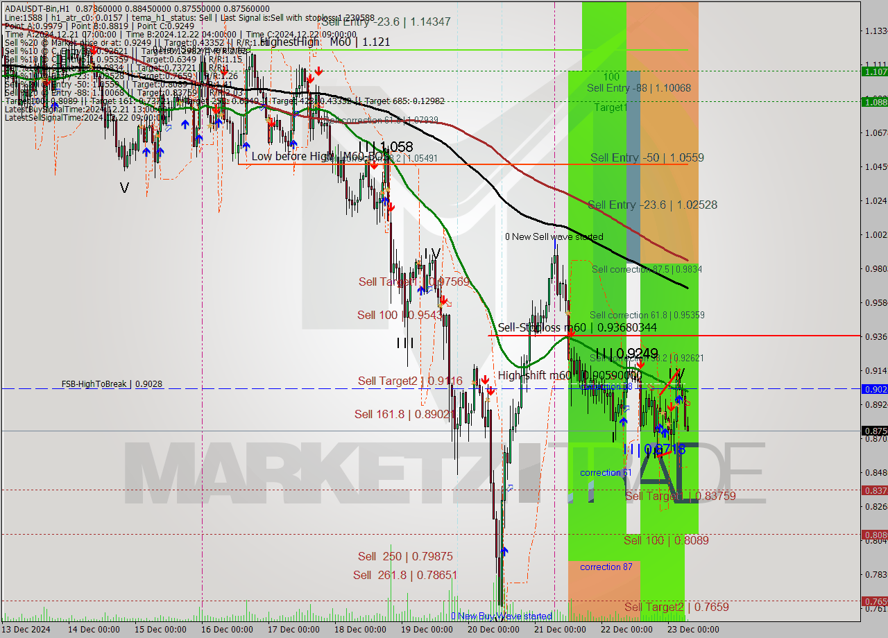 ADAUSDT-Bin MultiTimeframe analysis at date 2024.12.23 09:18