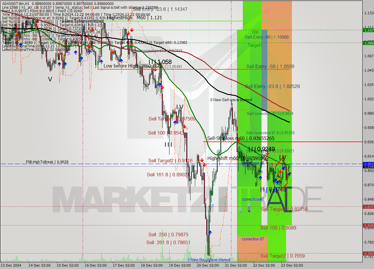 ADAUSDT-Bin MultiTimeframe analysis at date 2024.12.23 11:01