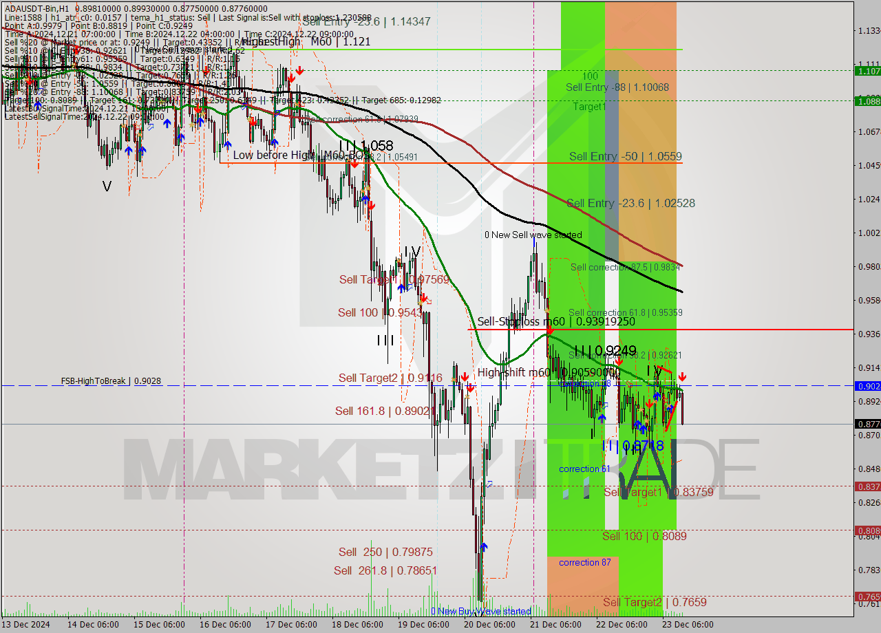 ADAUSDT-Bin MultiTimeframe analysis at date 2024.12.23 15:42