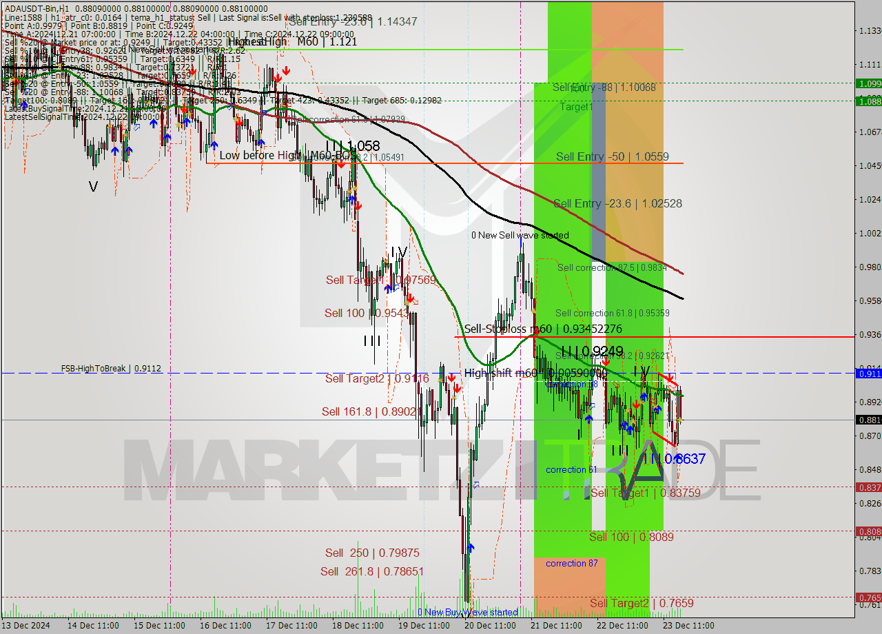 ADAUSDT-Bin MultiTimeframe analysis at date 2024.12.23 20:00