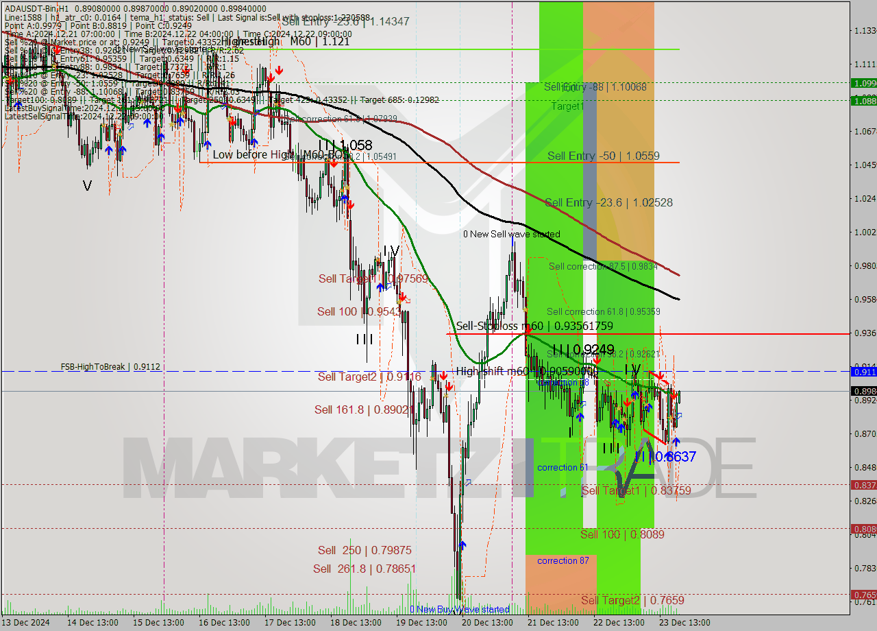 ADAUSDT-Bin MultiTimeframe analysis at date 2024.12.23 22:10