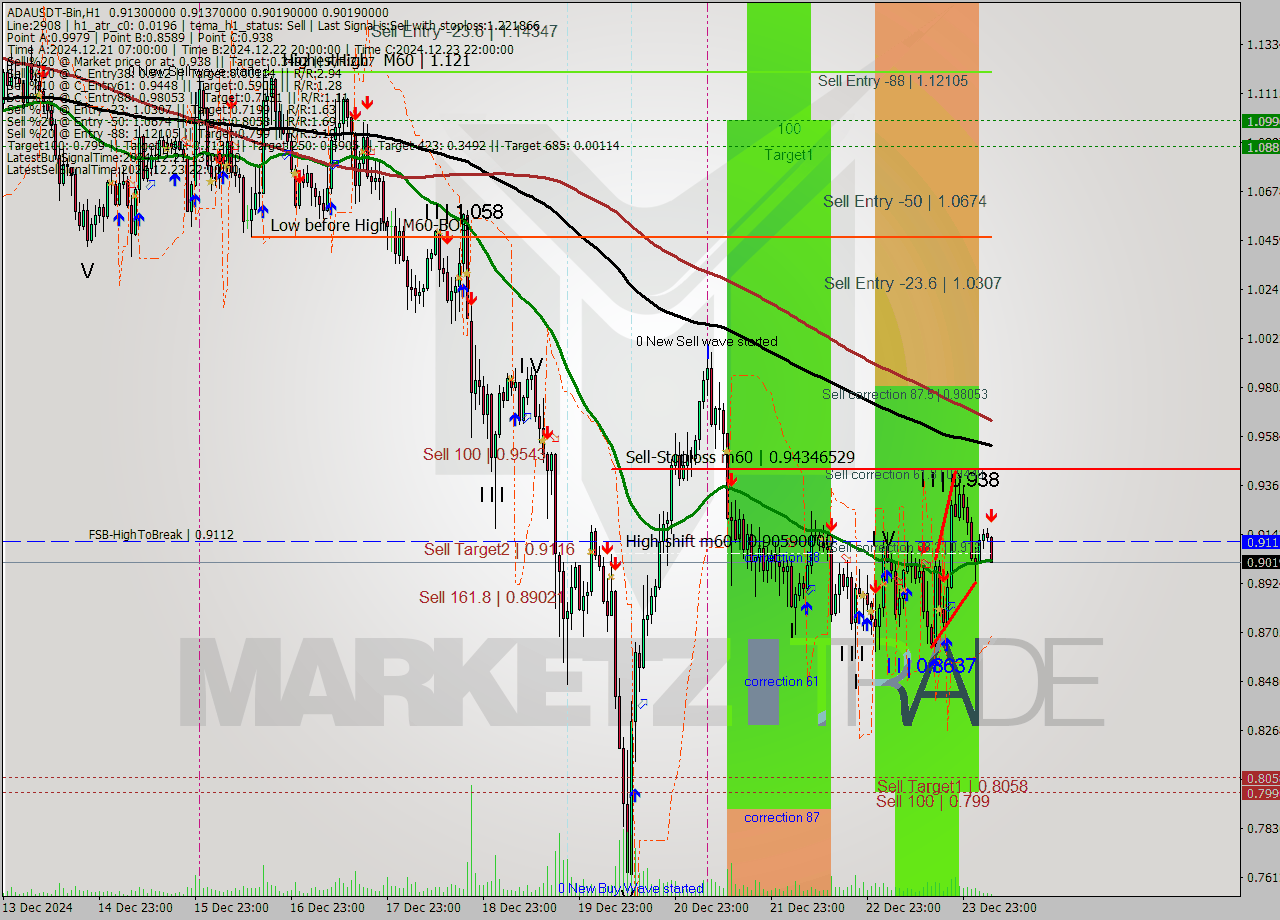 ADAUSDT-Bin MultiTimeframe analysis at date 2024.12.24 08:40