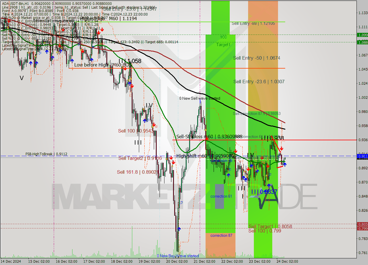 ADAUSDT-Bin MultiTimeframe analysis at date 2024.12.24 11:01