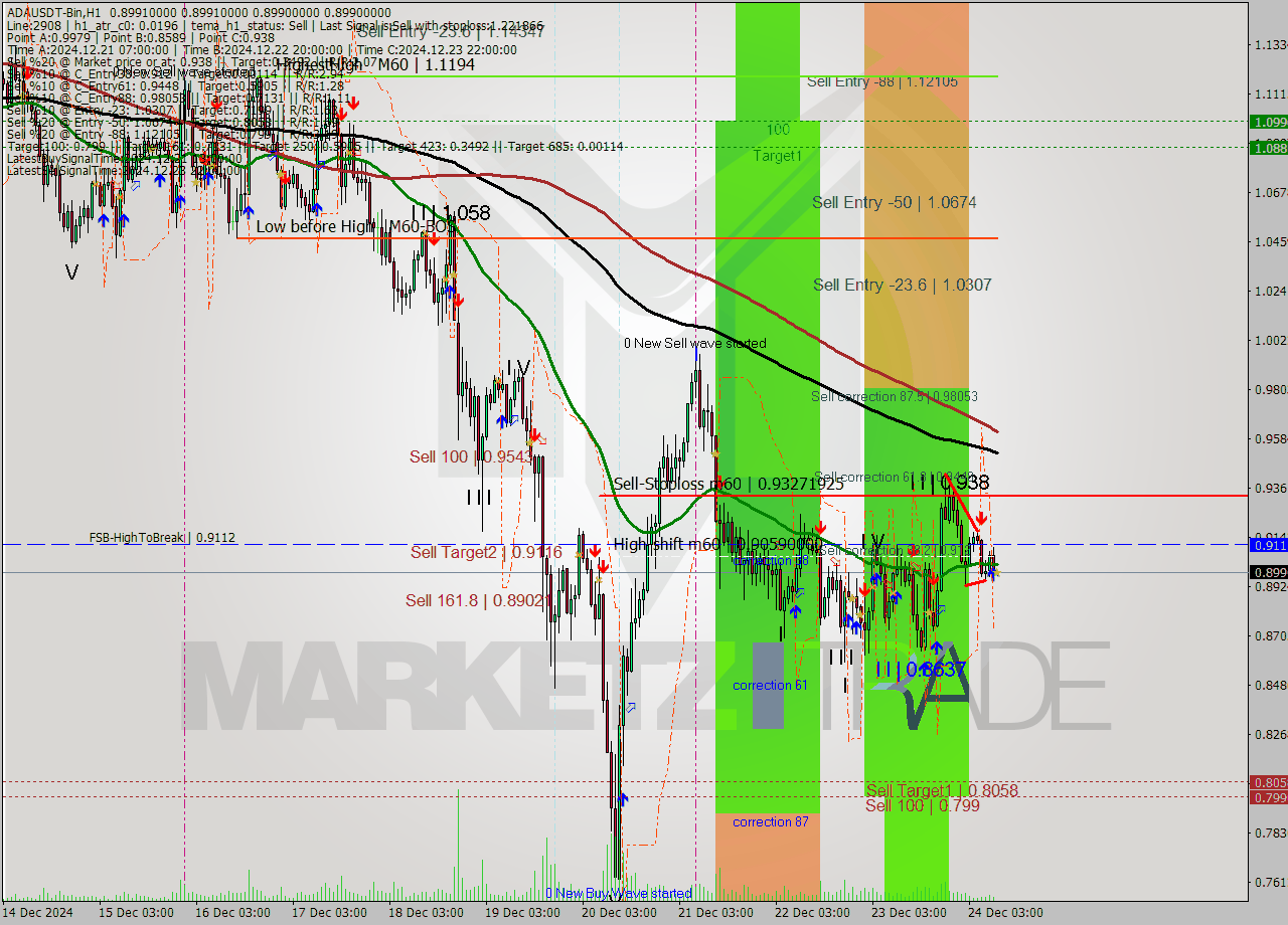 ADAUSDT-Bin MultiTimeframe analysis at date 2024.12.24 12:00