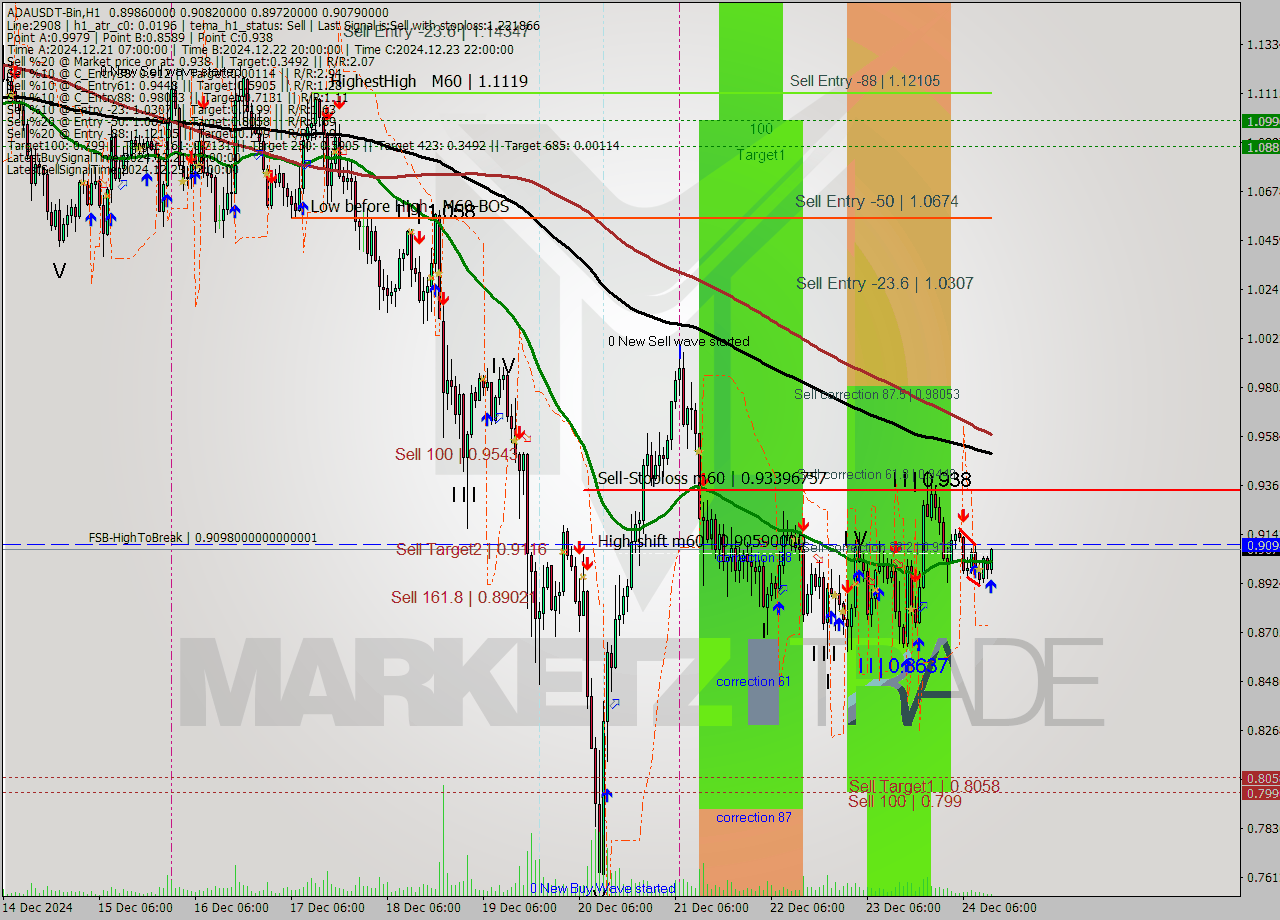 ADAUSDT-Bin MultiTimeframe analysis at date 2024.12.24 15:21