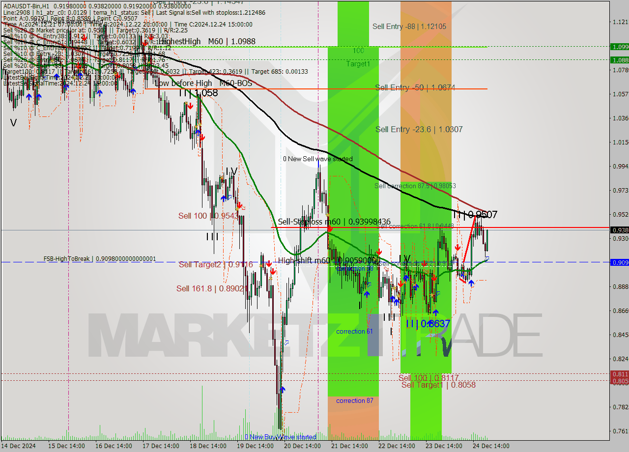 ADAUSDT-Bin MultiTimeframe analysis at date 2024.12.24 23:46