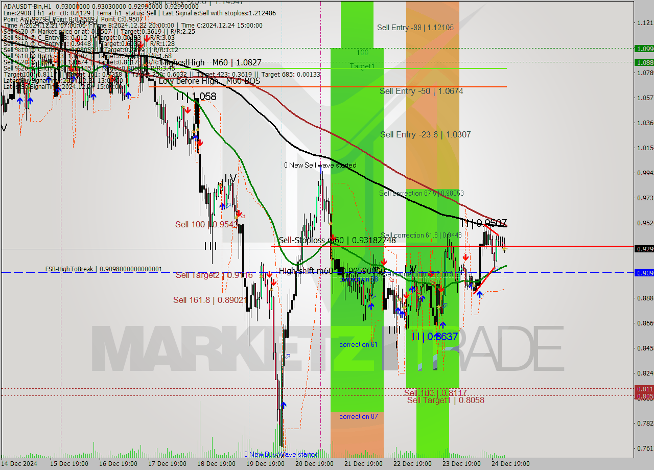 ADAUSDT-Bin MultiTimeframe analysis at date 2024.12.25 04:00