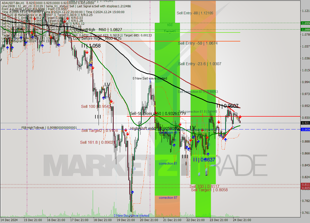 ADAUSDT-Bin MultiTimeframe analysis at date 2024.12.25 06:03