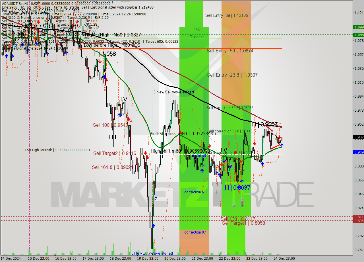 ADAUSDT-Bin MultiTimeframe analysis at date 2024.12.25 08:20