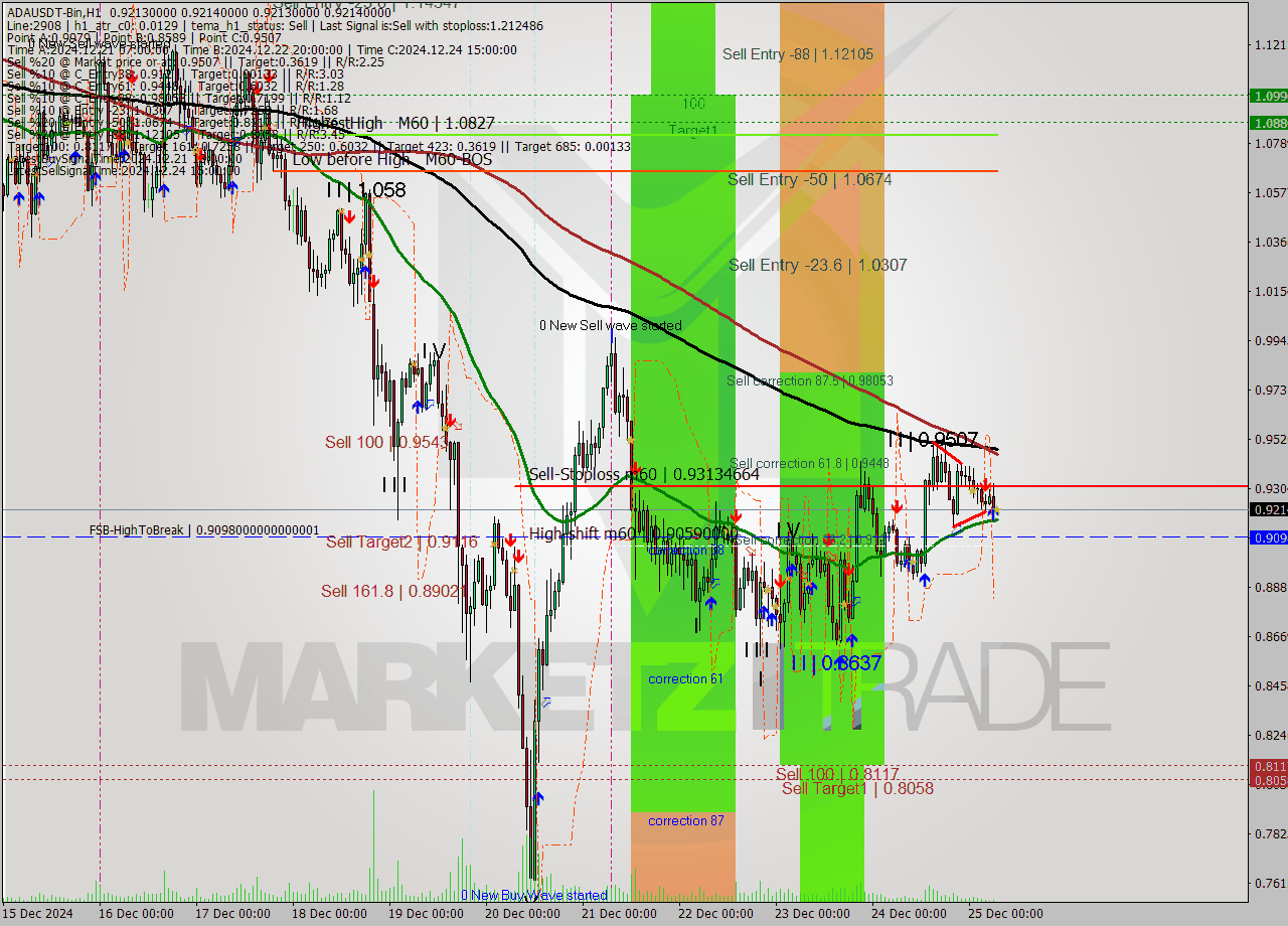 ADAUSDT-Bin MultiTimeframe analysis at date 2024.12.25 09:00