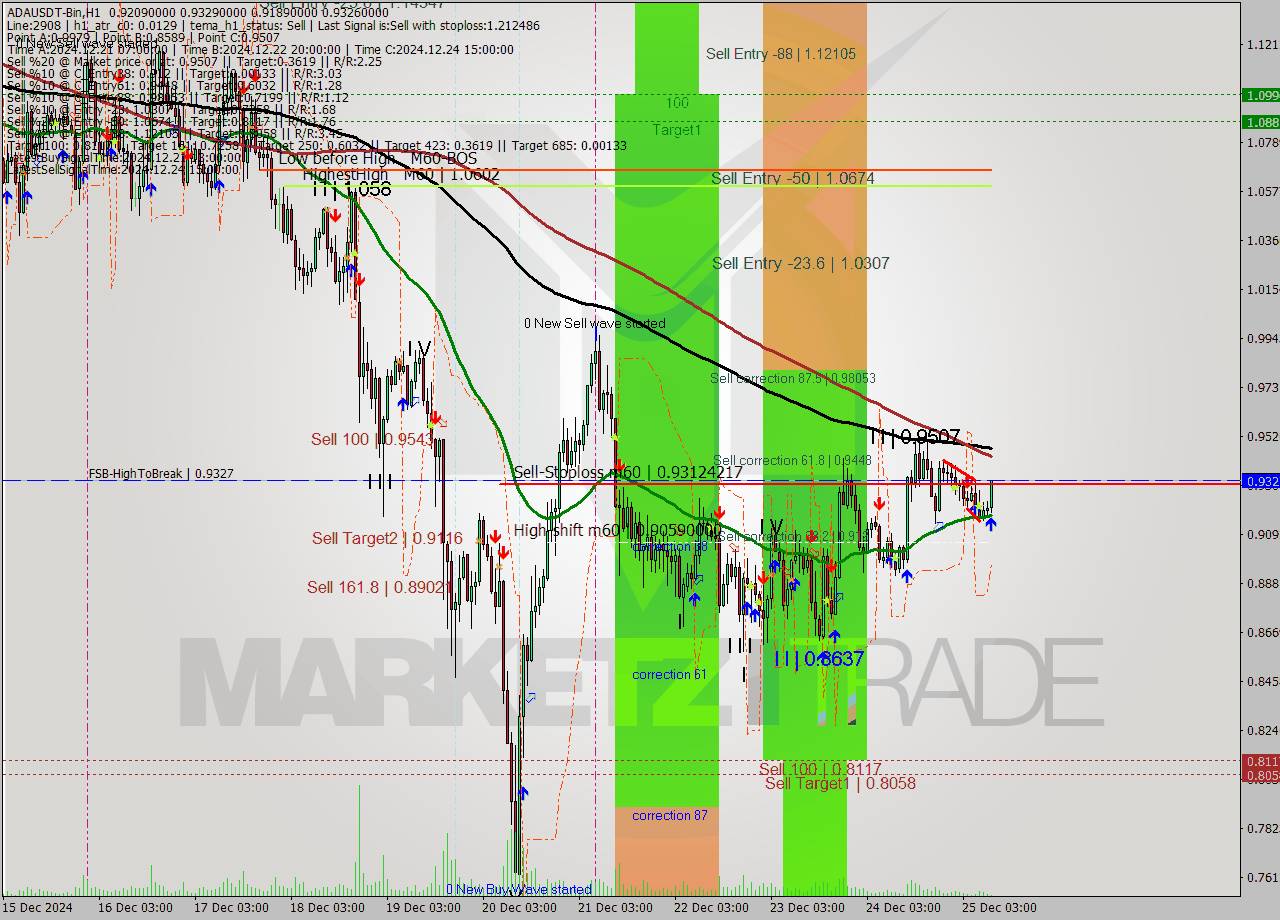 ADAUSDT-Bin MultiTimeframe analysis at date 2024.12.25 12:16