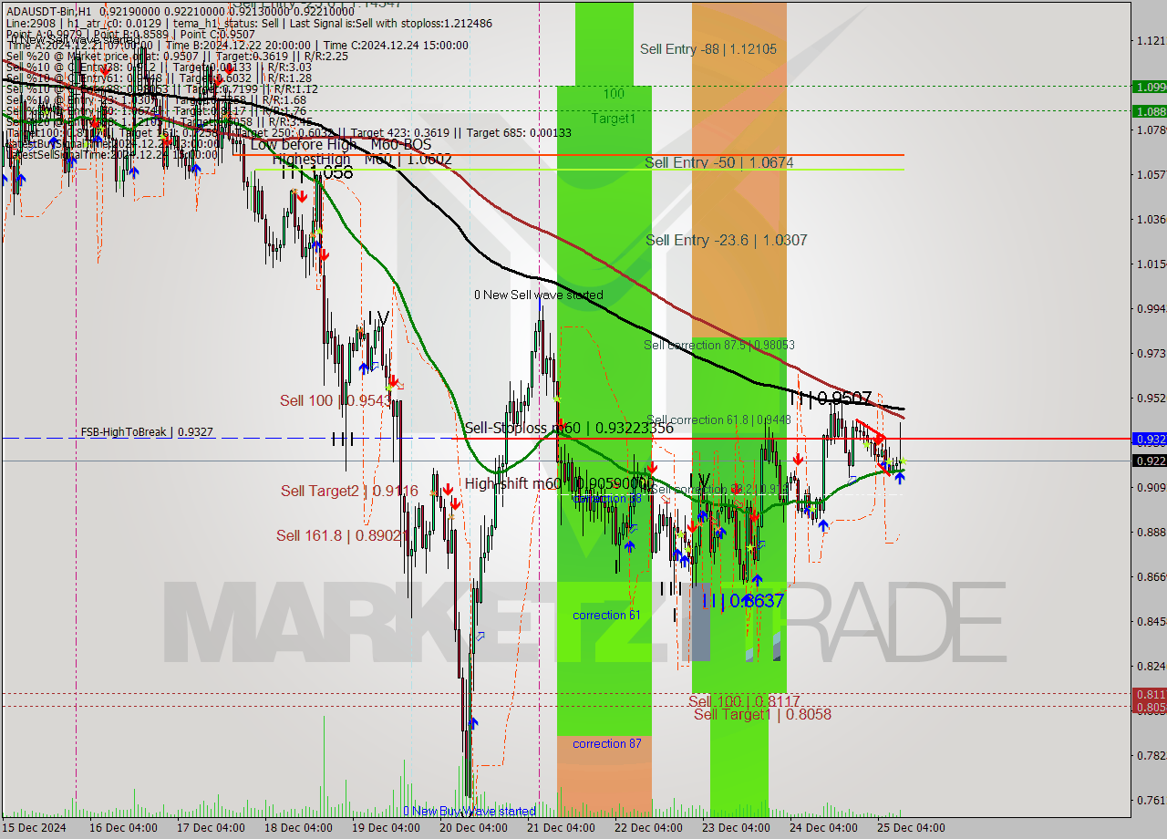 ADAUSDT-Bin MultiTimeframe analysis at date 2024.12.25 13:00