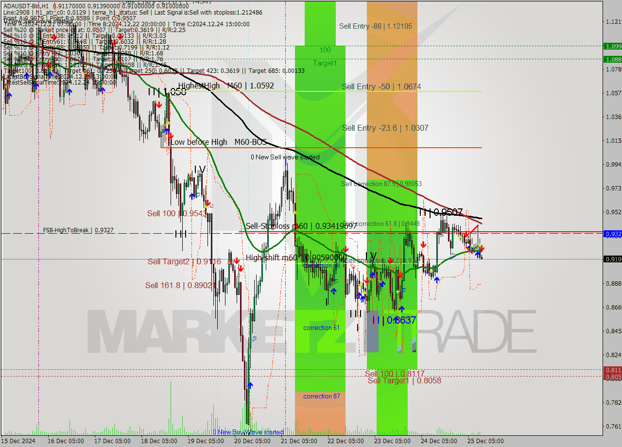 ADAUSDT-Bin MultiTimeframe analysis at date 2024.12.25 14:01